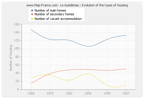 Le Guédéniau : Evolution of the types of housing